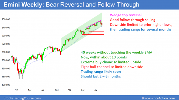 The weekly emini chart had good follow-through selling and is close to its 20 week EMA>