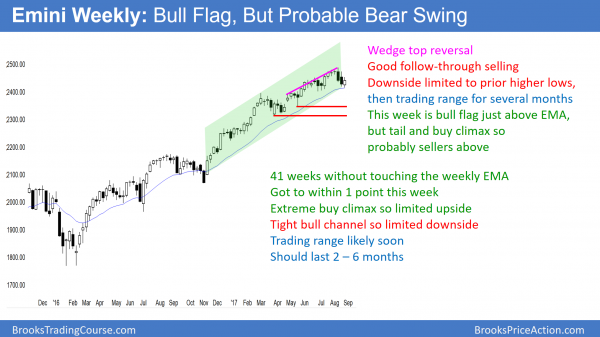 Emini weekly chart in extreme buy climax