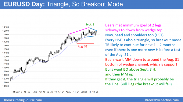 The daily EURUSD Forex chart is in a triangle and a head and shoulders top at the 1.2000 big round number.