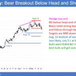 EURUSD breakout below neckline of head and shoulders top