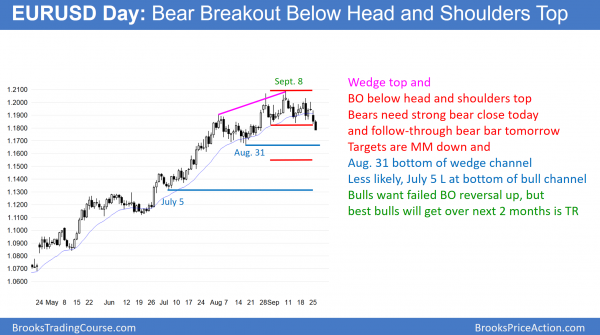 Emini testing August high breakout point but possible 5% correction<br />Intraday market update: September 26, 2017 2 EURUSD breakout below neckline of head and shoulders top