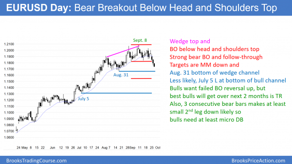 Emini buy climax awaiting catalyst for 100 point correction <br />Intraday market update: September 27, 2017 2 EURUSD Forex breakout below neck line of head and shoulders top now testing major higher low