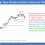 EURUSD testing neck line of head and shoulders top