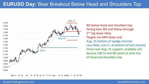 EURUSD testing neck line of head and shoulders top