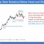 EURUSD Forex pullback to neck line of head and shoulders top