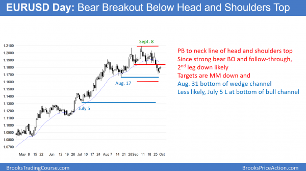 Emini end of quarter window dressing, but buy climax <br />Intraday market update: September 29, 2017 2 EURUSD Forex pullback to neck line of head and shoulders top