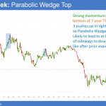 EURUSD Forex parabolic wedge top