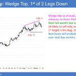 EURUSD Forex wedge top at 1.2000