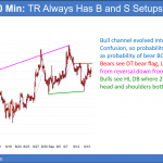 EURUSD has wedge top but now head and shoulders bottom before FOMC meeting