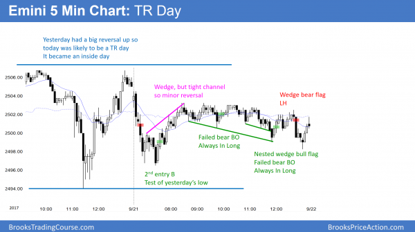Emini trading range day and inside day after FOMC report.