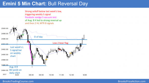 Emini testing August high breakout point but possible 5% correction<br />Intraday market update: September 26, 2017 1 Emini parabolic wedge sell vacuum breakout test of August 8 high