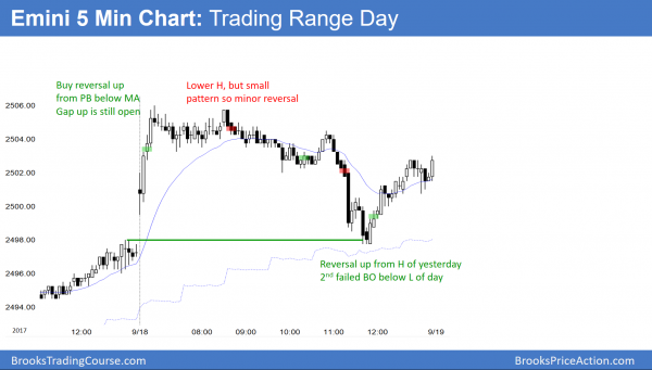 Emini failed 2500 breakout before FOMC announcement <br />Intraday market update: September 19, 2017 1 Breakout above 2500 in the Emini before the FOMC announcement.