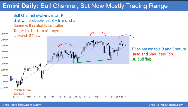 Emini awaiting September central bank interest rate announcements<br />Emini weekend update: September 9, 2017 3 Daily emini has head and shoulders top