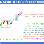 Monthly Emini chart is in a buy climax and will likely have a 100 point, 5% correction soon.
