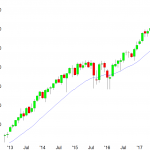 Monthly Emini has 11 month micro channel buy climax at 2500 big round number, despite trump's republican tax cut proposal
