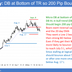 EURUSD double bottom with August 17 low and failed head and shoulders top.