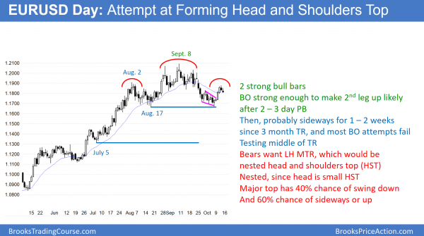 EURUSD forex head and shoulders top and wedge bottom.