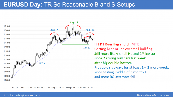 The EURUSD daily Forex chart has a head and shoulders top and a double bottom bull flag.