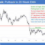 weekly EURUSD Forex chart in bull flag below 1.2000.
