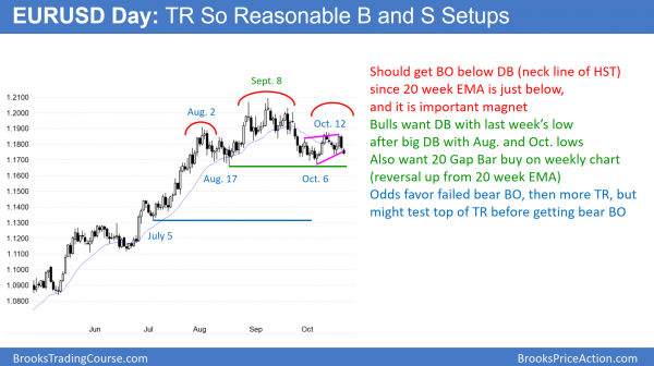 EURUSD triangle bull flag and head and shoulders top before Trump tax cuts and reform.
