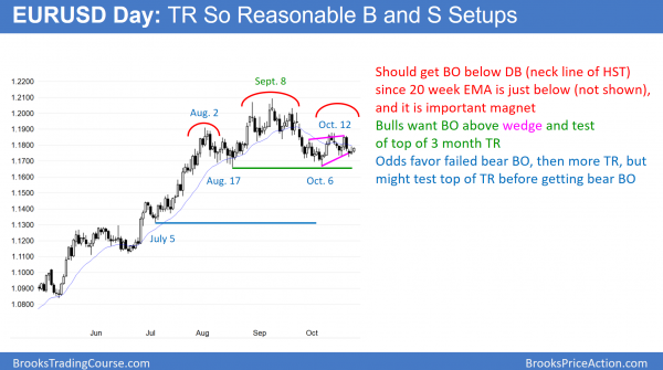 EURUSD forex head and shoulders top before trump tax cut and fomc interest rate hike.