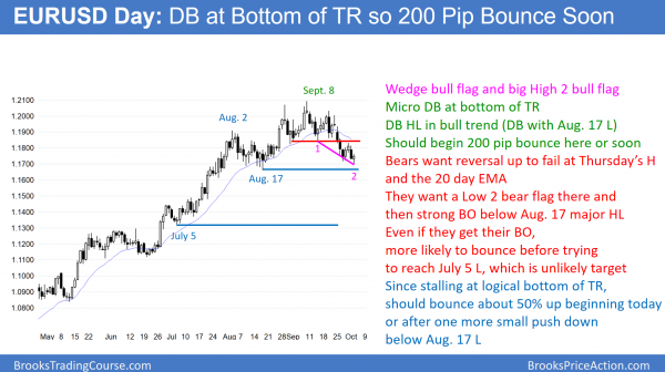 EURUSD double bottom with August 17 low and failed head and shoulders top.