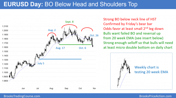 Emini buy climaxes, awaiting FOMC and unemployment report <br />Intraday market update: October 30, 2017 2 EURUSD Daily Forex chart breaking below neck line of head and shoulders top.