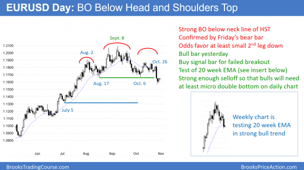 EURUSD daily chart breakout of head and shoulders top before FOMC andand fater Manafort indictment in Trump's Russian collusion.