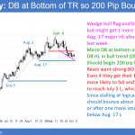 EURUSD double bottom and head and shoulders top at 1.1700 for test 1.2000.