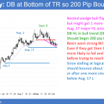EURUSD Forex double bottom and head and shoulders top