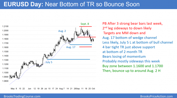 Buy climax so Emini is ignoring Republican tax cuts <br />Intraday market update: October 2, 2017 2 EURUSD Forex chart head and shoulders top at 1.1700