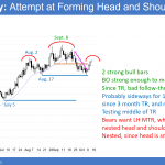 EURUSD daily Forex chart head and shoulders top