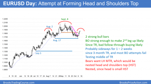Emini buy climax waiting for October earnings reports<br />Intraday market update: October 12, 2017 2 EURUSD daily Forex chart head and shoulders top