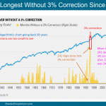 Stock market longest streak 241 days without 3% correction.