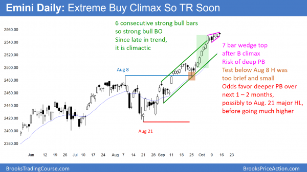 Daily Emini candlestick chart in buy climax at 2550 big round number.