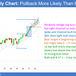 Monthly Emini candlestick chart in parabolic wedge and bull micro channel.
