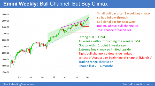 emini weekly candle stick chart in extreme buy climax