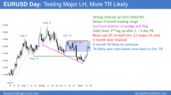 Emini buy climax pausing before Trump's tax cut vote<br />Intraday market update: November 16, 2017 2 EURUSD daily Forex chart forming double top lower high major trend reversal in bear channel, but trading range more likely before congress vote on trump tax cut.