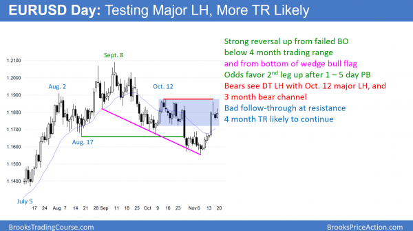 EURUSD daily Forex chart had bad follow-through and is forming double top in middle of trading range before tax reform vote.