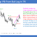 EURUSD daily Forex chart in pullback from parabolic wedge rally before Senate votes on Trump tax cut.