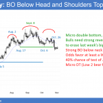 EURUSD forex chart has head and shoulders top and big High 2 bull flag.