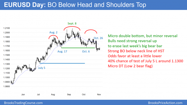 Emini wedge top before Thanksgiving tax reform vote<br />Intraday market update: November 6, 2017 1 EURUSD forex chart has head and shoulders top and big High 2 bull flag.