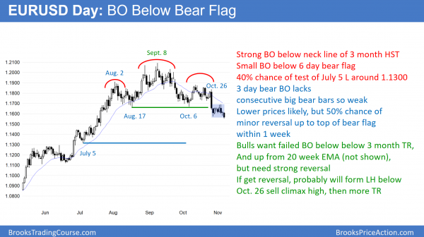 Emini wedge top before Congress Trump's tax reform vote<br />Intraday market update: November 7, 2017 2 EURUSD forex bear flag and head and shoulders top