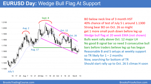 Emini wedge top and buy climax at 2600 Big Round Number <br />Intraday market update: November 9, 2017 2 EURUSD Forex head and shoulders top and wedge bull flag