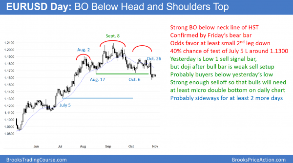 Emini awaiting November FOMC Fed interest rate decision<br />Intraday market update: November 1, 2017 2 EURUSD forex bear flag after head and shoulders top major trend reversal and before FOMC interest rate announcement.