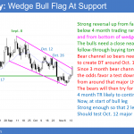 EURUSD Forex wedge bull flag and failed breakout below head and shoulders top.