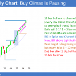 Emini monthly chart in buy climax before congress votes on Trump's tax cuts and reform and on budget.