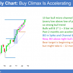 Emini monthly chart in buy climax and micro channel.