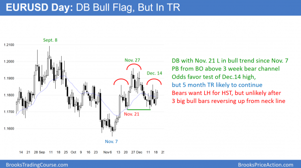 Emini Trump rally exhaustion gap on weekly chart<br />Intraday market update: December 19, 2017 2 EURUSD daily forex chart has head and shoulders top and double bottom before trump tax cut