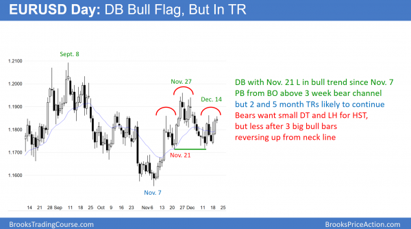Emini buy the rumor, sell the fact after tax cut vote?<br />Intraday market update: December 20, 2017 2 EURUSD Forex double top and head and shoulders top before vote on government shutdown